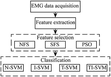 Improvement of EMG Pattern Recognition Model Performance in Repeated Uses by Combining Feature Selection and Incremental Transfer Learning